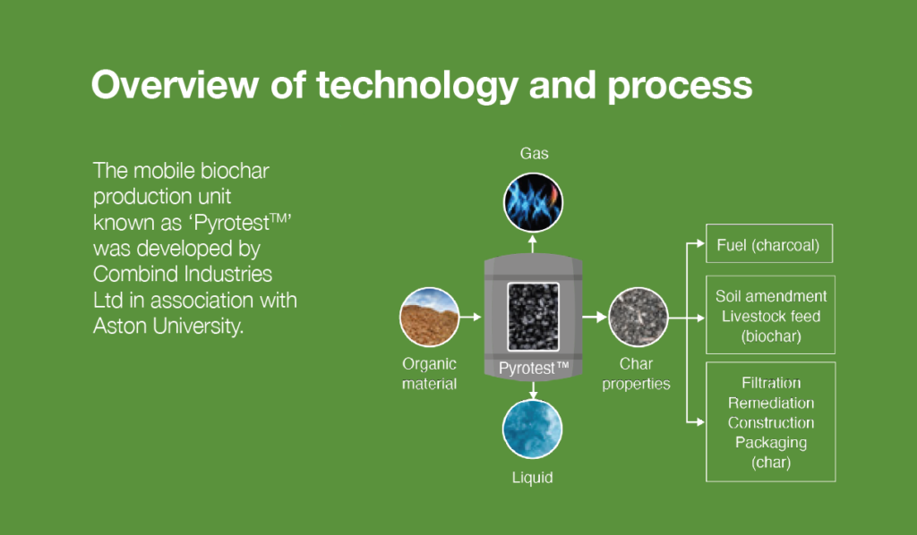 Diagram of biochar tech process